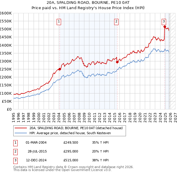 20A, SPALDING ROAD, BOURNE, PE10 0AT: Price paid vs HM Land Registry's House Price Index