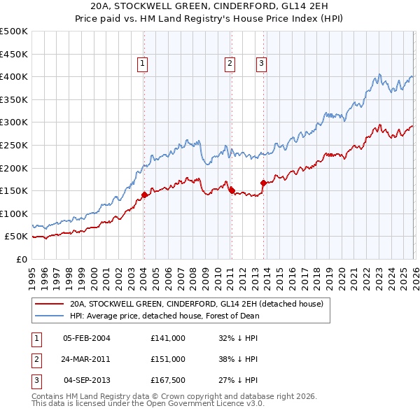 20A, STOCKWELL GREEN, CINDERFORD, GL14 2EH: Price paid vs HM Land Registry's House Price Index