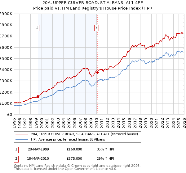 20A, UPPER CULVER ROAD, ST ALBANS, AL1 4EE: Price paid vs HM Land Registry's House Price Index