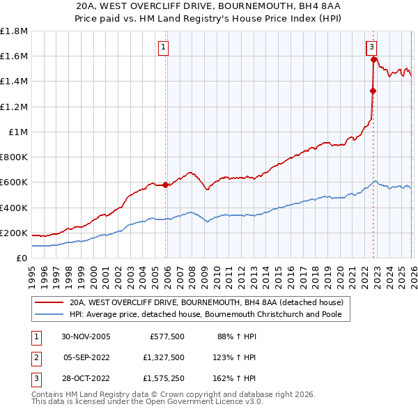 20A, WEST OVERCLIFF DRIVE, BOURNEMOUTH, BH4 8AA: Price paid vs HM Land Registry's House Price Index