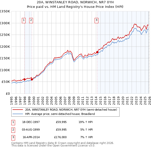 20A, WINSTANLEY ROAD, NORWICH, NR7 0YH: Price paid vs HM Land Registry's House Price Index