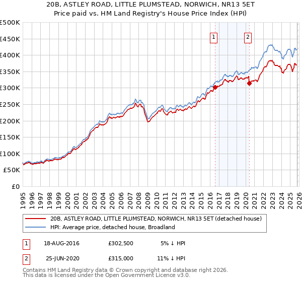 20B, ASTLEY ROAD, LITTLE PLUMSTEAD, NORWICH, NR13 5ET: Price paid vs HM Land Registry's House Price Index