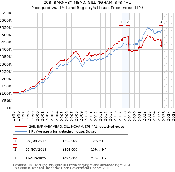 20B, BARNABY MEAD, GILLINGHAM, SP8 4AL: Price paid vs HM Land Registry's House Price Index
