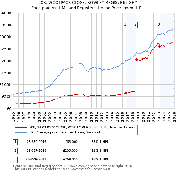 20B, WOOLPACK CLOSE, ROWLEY REGIS, B65 8HY: Price paid vs HM Land Registry's House Price Index