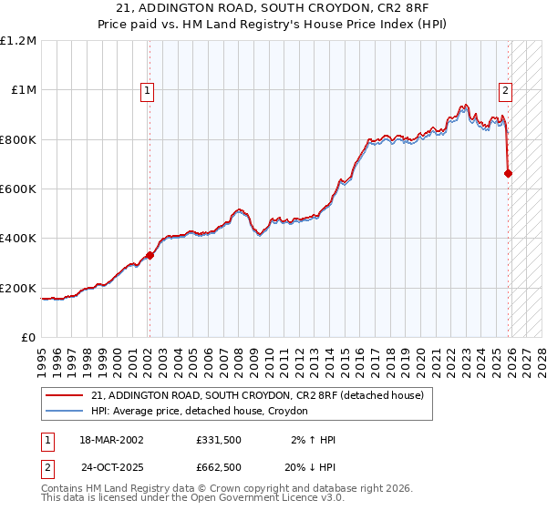 21, ADDINGTON ROAD, SOUTH CROYDON, CR2 8RF: Price paid vs HM Land Registry's House Price Index