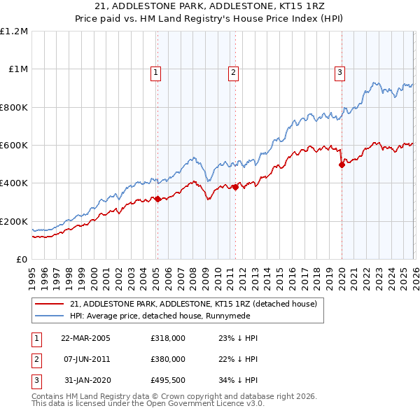 21, ADDLESTONE PARK, ADDLESTONE, KT15 1RZ: Price paid vs HM Land Registry's House Price Index