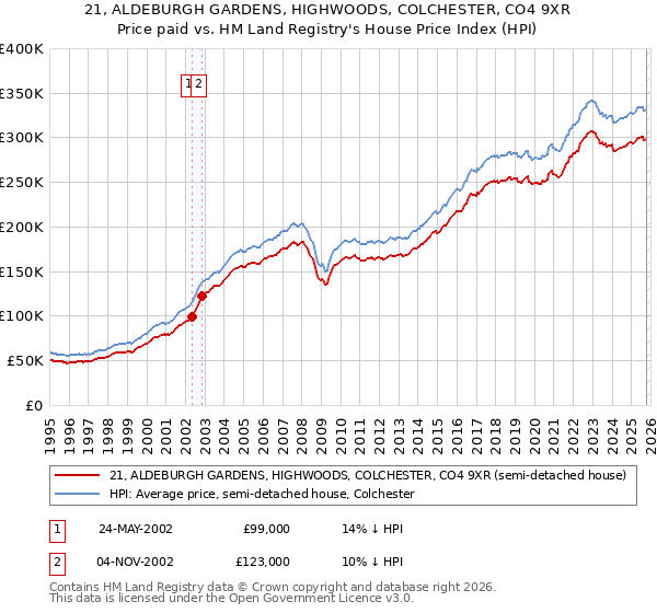 21, ALDEBURGH GARDENS, HIGHWOODS, COLCHESTER, CO4 9XR: Price paid vs HM Land Registry's House Price Index