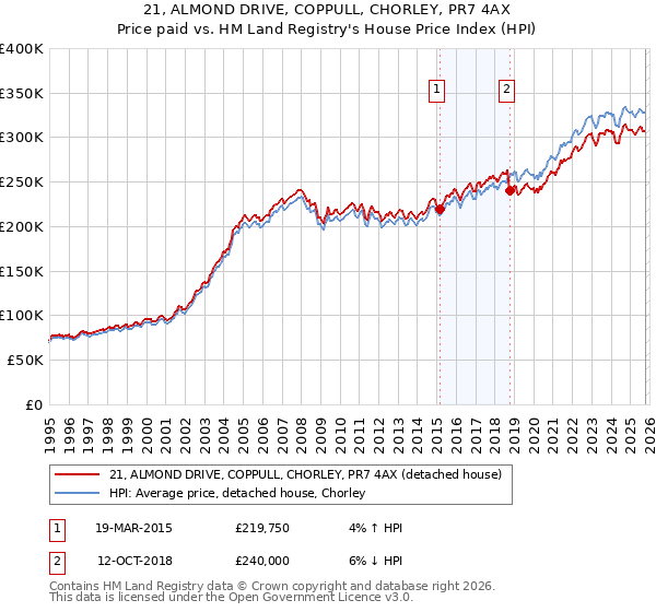 21, ALMOND DRIVE, COPPULL, CHORLEY, PR7 4AX: Price paid vs HM Land Registry's House Price Index