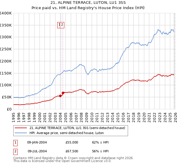 21, ALPINE TERRACE, LUTON, LU1 3SS: Price paid vs HM Land Registry's House Price Index