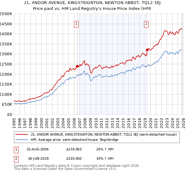 21, ANDOR AVENUE, KINGSTEIGNTON, NEWTON ABBOT, TQ12 3EJ: Price paid vs HM Land Registry's House Price Index