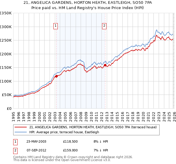 21, ANGELICA GARDENS, HORTON HEATH, EASTLEIGH, SO50 7PA: Price paid vs HM Land Registry's House Price Index