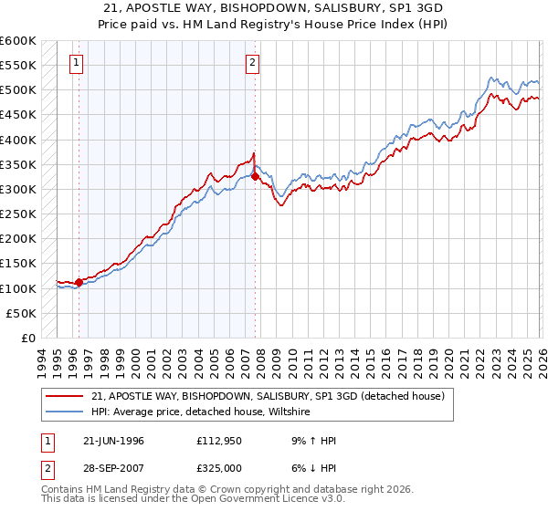 21, APOSTLE WAY, BISHOPDOWN, SALISBURY, SP1 3GD: Price paid vs HM Land Registry's House Price Index
