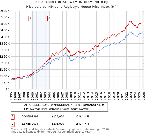 21, ARUNDEL ROAD, WYMONDHAM, NR18 0JE: Price paid vs HM Land Registry's House Price Index