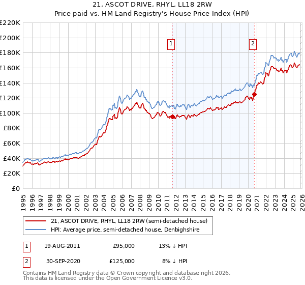 21, ASCOT DRIVE, RHYL, LL18 2RW: Price paid vs HM Land Registry's House Price Index
