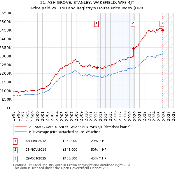 21, ASH GROVE, STANLEY, WAKEFIELD, WF3 4JY: Price paid vs HM Land Registry's House Price Index