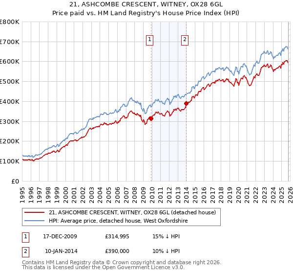 21, ASHCOMBE CRESCENT, WITNEY, OX28 6GL: Price paid vs HM Land Registry's House Price Index