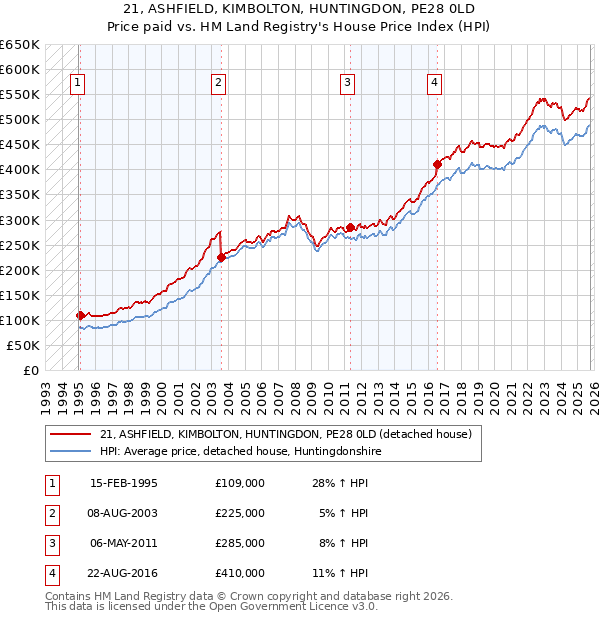 21, ASHFIELD, KIMBOLTON, HUNTINGDON, PE28 0LD: Price paid vs HM Land Registry's House Price Index