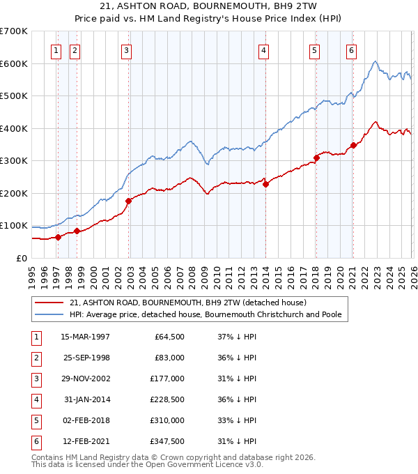 21, ASHTON ROAD, BOURNEMOUTH, BH9 2TW: Price paid vs HM Land Registry's House Price Index
