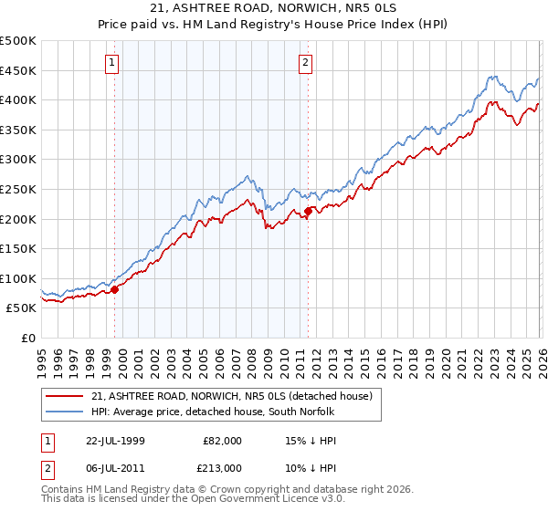 21, ASHTREE ROAD, NORWICH, NR5 0LS: Price paid vs HM Land Registry's House Price Index