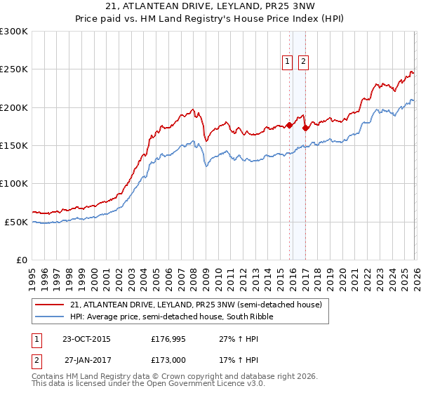 21, ATLANTEAN DRIVE, LEYLAND, PR25 3NW: Price paid vs HM Land Registry's House Price Index