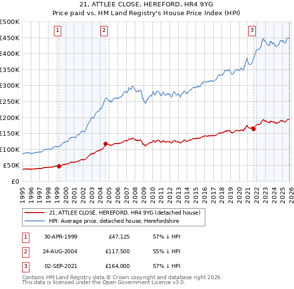 21, ATTLEE CLOSE, HEREFORD, HR4 9YG: Price paid vs HM Land Registry's House Price Index