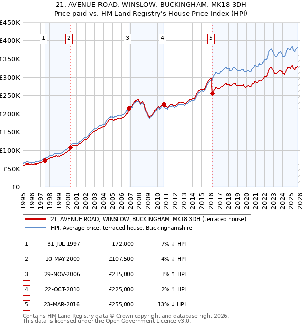 21, AVENUE ROAD, WINSLOW, BUCKINGHAM, MK18 3DH: Price paid vs HM Land Registry's House Price Index