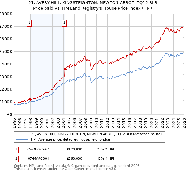 21, AVERY HILL, KINGSTEIGNTON, NEWTON ABBOT, TQ12 3LB: Price paid vs HM Land Registry's House Price Index