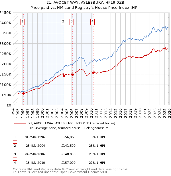 21, AVOCET WAY, AYLESBURY, HP19 0ZB: Price paid vs HM Land Registry's House Price Index