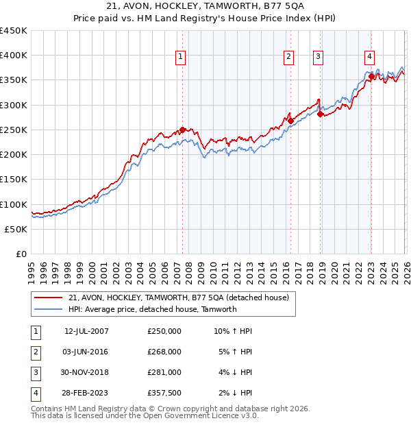 21, AVON, HOCKLEY, TAMWORTH, B77 5QA: Price paid vs HM Land Registry's House Price Index