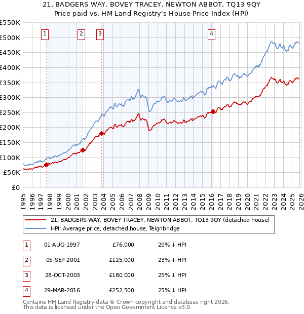 21, BADGERS WAY, BOVEY TRACEY, NEWTON ABBOT, TQ13 9QY: Price paid vs HM Land Registry's House Price Index