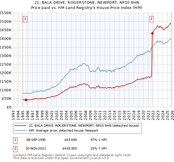 21, BALA DRIVE, ROGERSTONE, NEWPORT, NP10 9HN: Price paid vs HM Land Registry's House Price Index