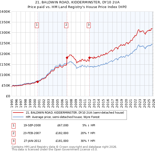 21, BALDWIN ROAD, KIDDERMINSTER, DY10 2UA: Price paid vs HM Land Registry's House Price Index