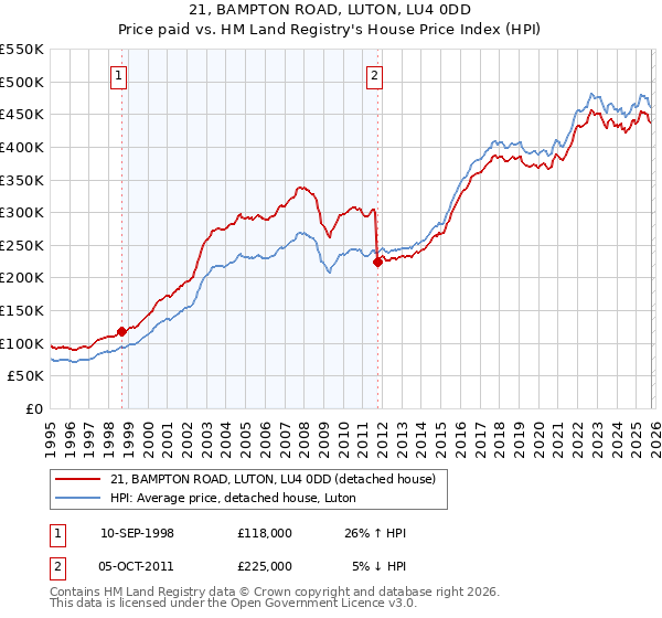 21, BAMPTON ROAD, LUTON, LU4 0DD: Price paid vs HM Land Registry's House Price Index