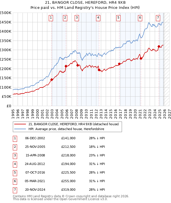 21, BANGOR CLOSE, HEREFORD, HR4 9XB: Price paid vs HM Land Registry's House Price Index