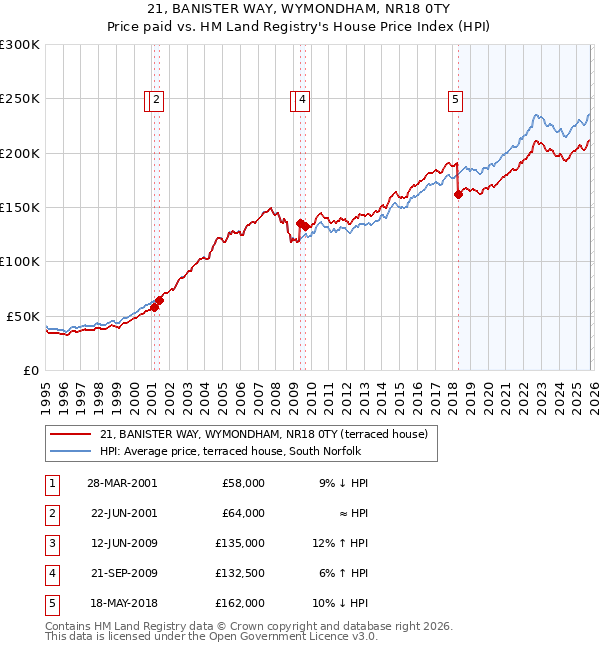 21, BANISTER WAY, WYMONDHAM, NR18 0TY: Price paid vs HM Land Registry's House Price Index