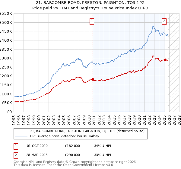 21, BARCOMBE ROAD, PRESTON, PAIGNTON, TQ3 1PZ: Price paid vs HM Land Registry's House Price Index