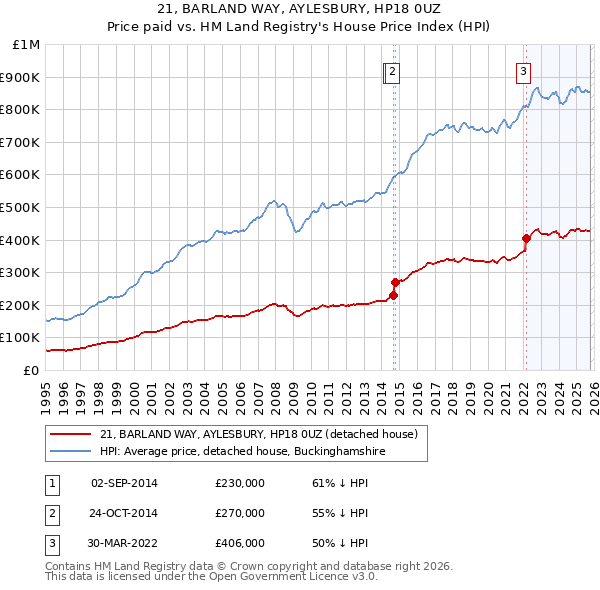 21, BARLAND WAY, AYLESBURY, HP18 0UZ: Price paid vs HM Land Registry's House Price Index