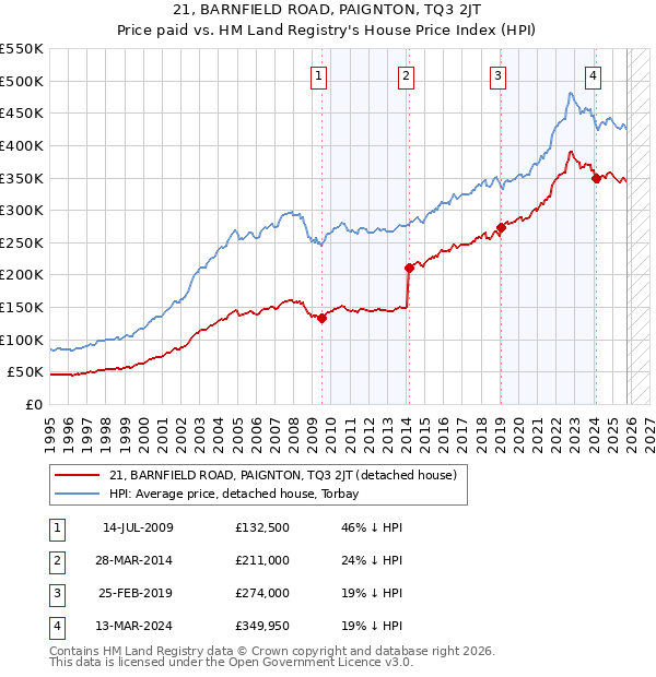 21, BARNFIELD ROAD, PAIGNTON, TQ3 2JT: Price paid vs HM Land Registry's House Price Index