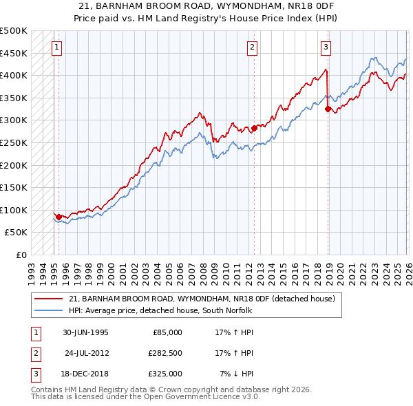 21, BARNHAM BROOM ROAD, WYMONDHAM, NR18 0DF: Price paid vs HM Land Registry's House Price Index