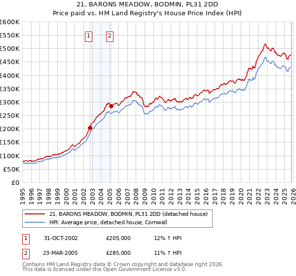 21, BARONS MEADOW, BODMIN, PL31 2DD: Price paid vs HM Land Registry's House Price Index
