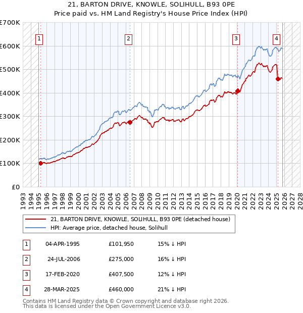 21, BARTON DRIVE, KNOWLE, SOLIHULL, B93 0PE: Price paid vs HM Land Registry's House Price Index