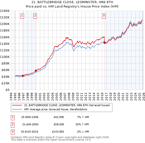 21, BATTLEBRIDGE CLOSE, LEOMINSTER, HR6 8TH: Price paid vs HM Land Registry's House Price Index