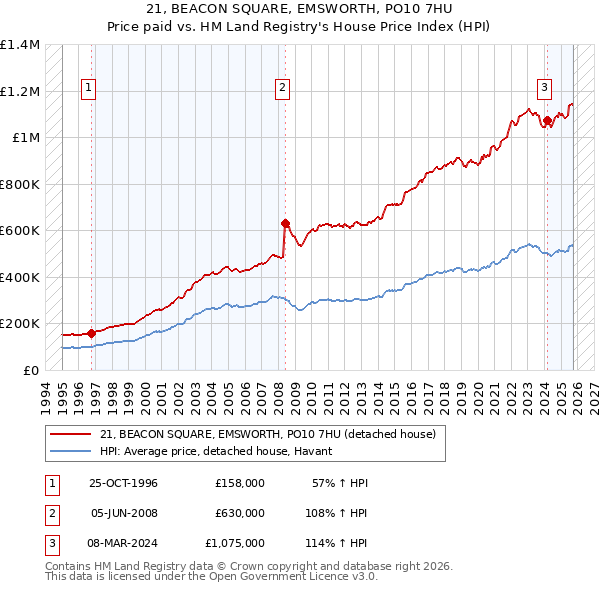 21, BEACON SQUARE, EMSWORTH, PO10 7HU: Price paid vs HM Land Registry's House Price Index