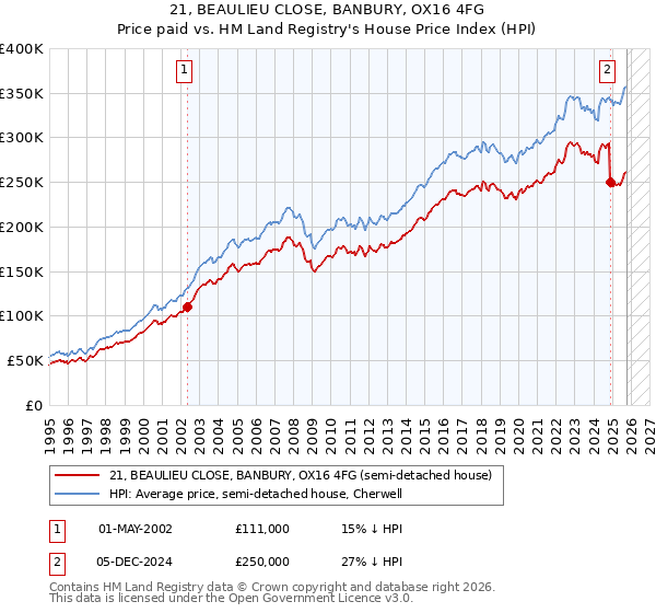 21, BEAULIEU CLOSE, BANBURY, OX16 4FG: Price paid vs HM Land Registry's House Price Index