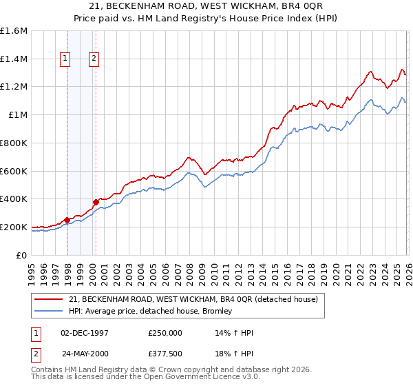21, BECKENHAM ROAD, WEST WICKHAM, BR4 0QR: Price paid vs HM Land Registry's House Price Index