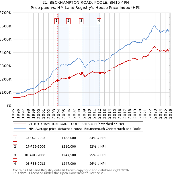 21, BECKHAMPTON ROAD, POOLE, BH15 4PH: Price paid vs HM Land Registry's House Price Index