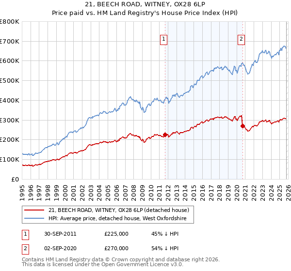 21, BEECH ROAD, WITNEY, OX28 6LP: Price paid vs HM Land Registry's House Price Index