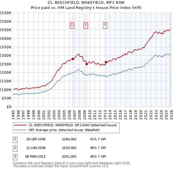 21, BEECHFIELD, WAKEFIELD, WF2 6AW: Price paid vs HM Land Registry's House Price Index