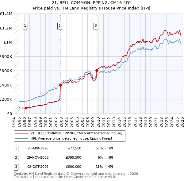 21, BELL COMMON, EPPING, CM16 4DY: Price paid vs HM Land Registry's House Price Index