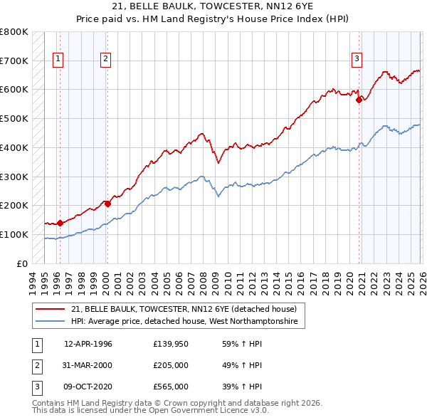 21, BELLE BAULK, TOWCESTER, NN12 6YE: Price paid vs HM Land Registry's House Price Index
